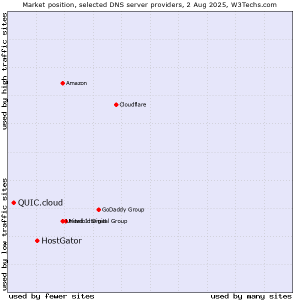 Market position of HostGator vs. QUIC.cloud