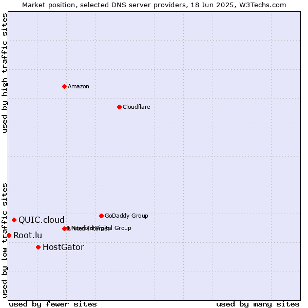 Market position of HostGator vs. QUIC.cloud vs. Root.lu