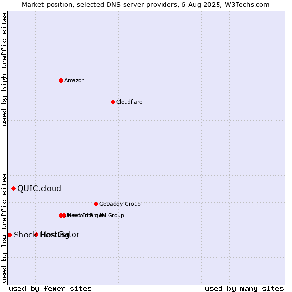 Market position of HostGator vs. QUIC.cloud vs. Shock Hosting
