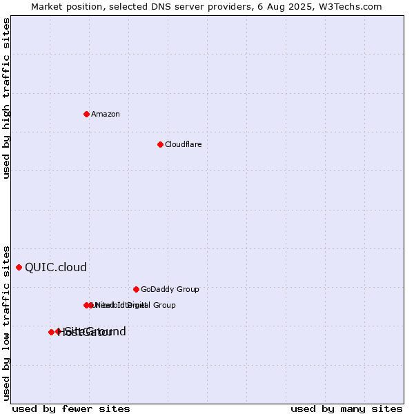 Market position of SiteGround vs. HostGator vs. QUIC.cloud
