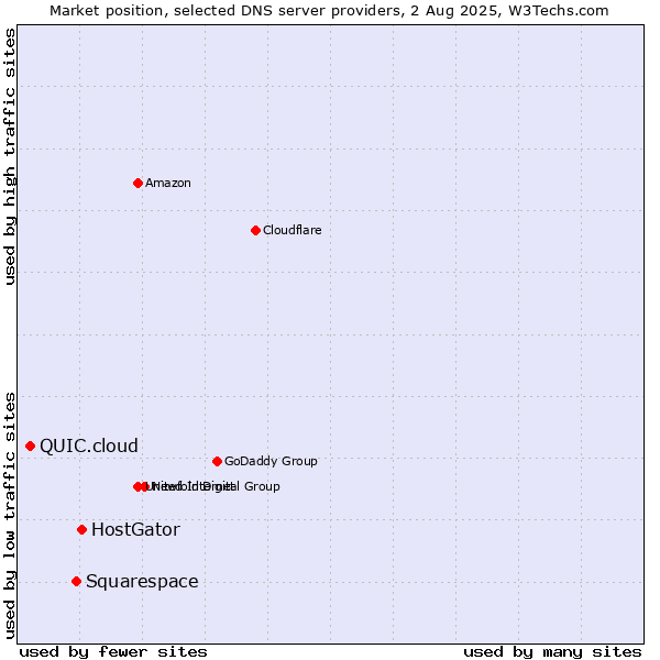 Market position of HostGator vs. Squarespace vs. QUIC.cloud