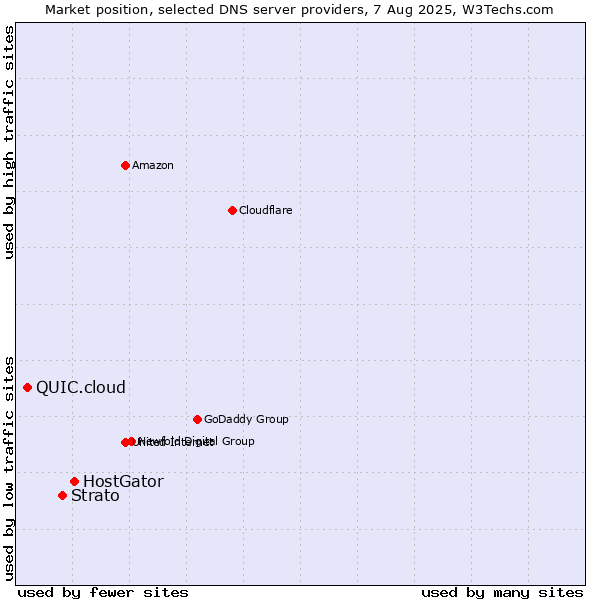 Market position of HostGator vs. Strato vs. QUIC.cloud