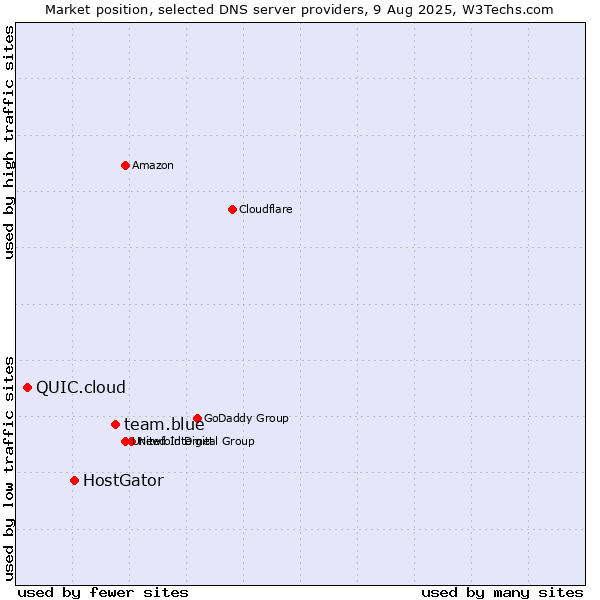 Market position of team.blue vs. HostGator vs. QUIC.cloud