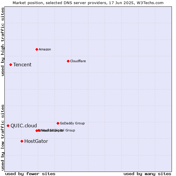 Market position of HostGator vs. Tencent vs. QUIC.cloud
