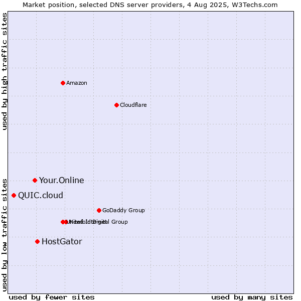 Market position of HostGator vs. Your.Online vs. QUIC.cloud