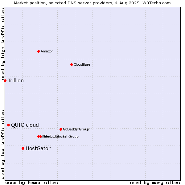 Market position of HostGator vs. QUIC.cloud vs. Trillion