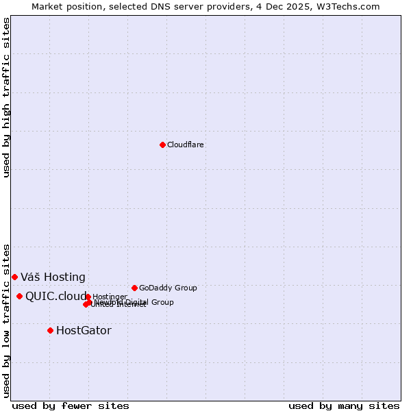 Market position of HostGator vs. QUIC.cloud vs. Váš Hosting