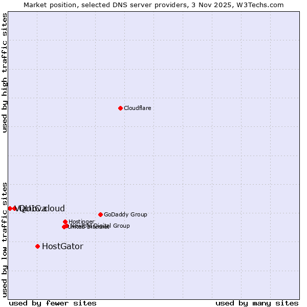 Market position of HostGator vs. QUIC.cloud vs. Vianova