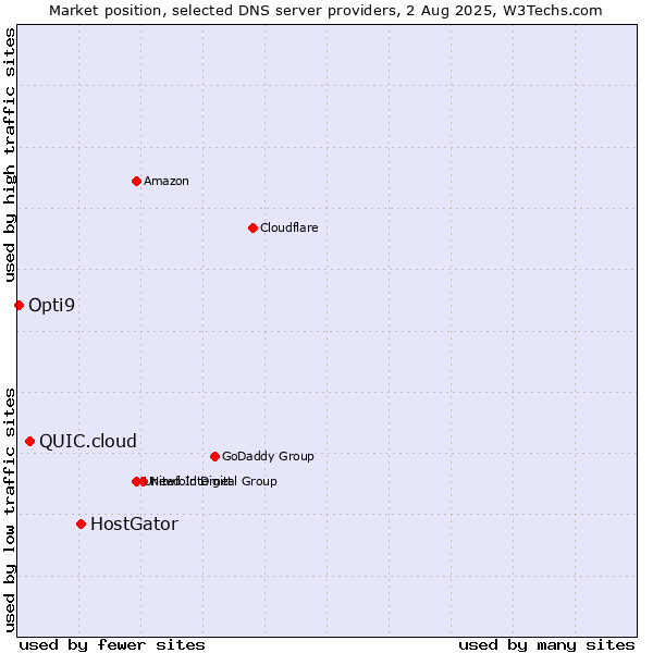 Market position of HostGator vs. QUIC.cloud vs. Opti9