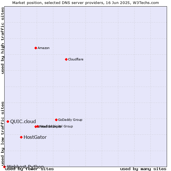 Market position of HostGator vs. QUIC.cloud vs. Webhost Python
