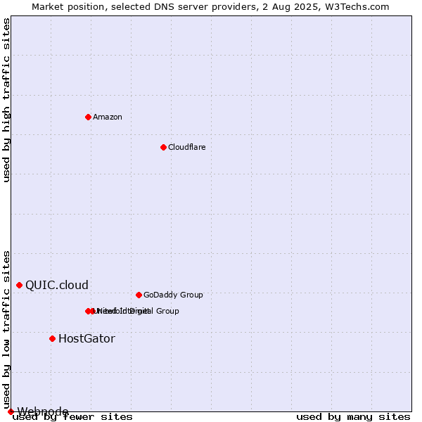 Market position of HostGator vs. QUIC.cloud vs. Webnode