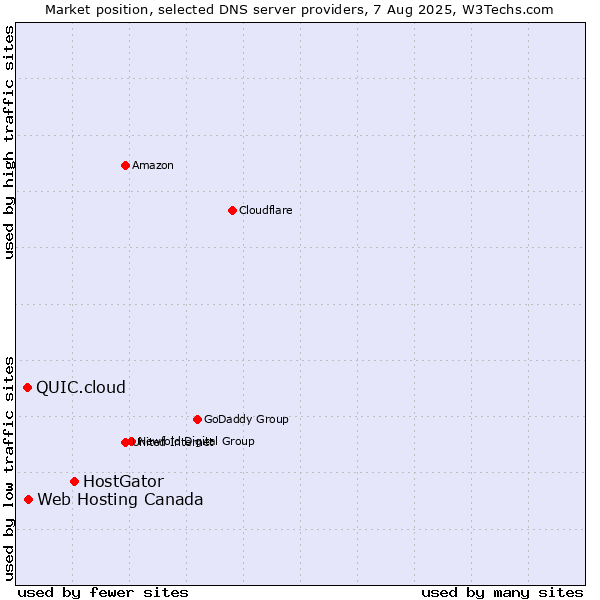 Market position of HostGator vs. Web Hosting Canada vs. QUIC.cloud