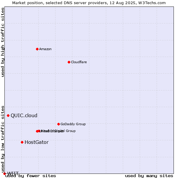 Market position of HostGator vs. QUIC.cloud vs. WIIT