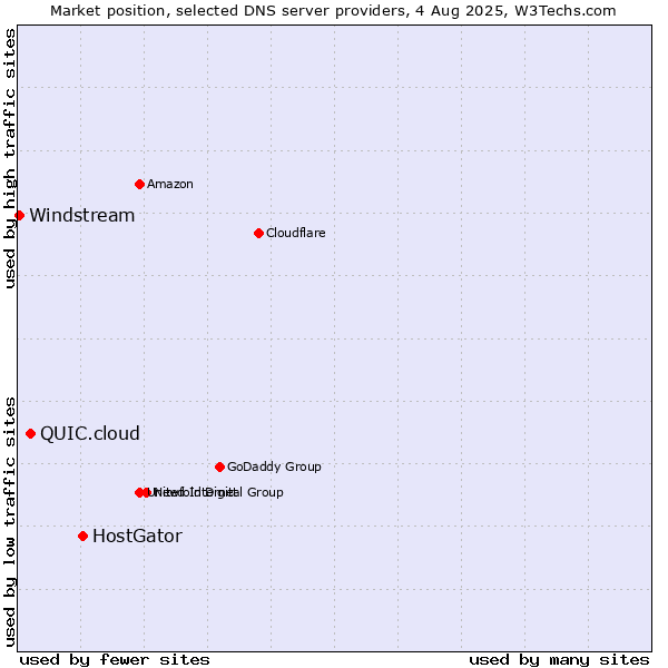 Market position of HostGator vs. QUIC.cloud vs. Windstream