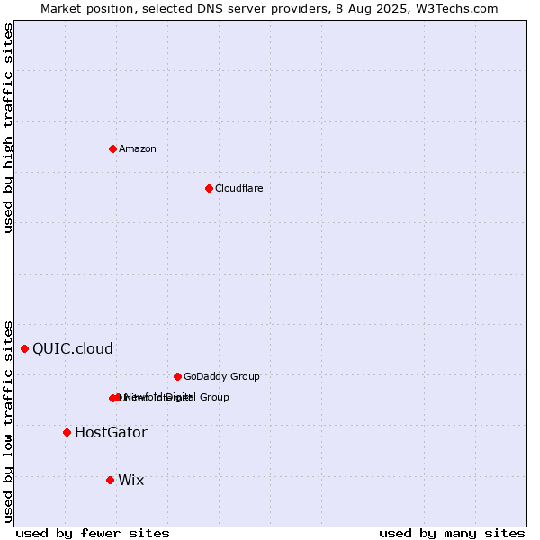 Market position of Wix vs. HostGator vs. QUIC.cloud