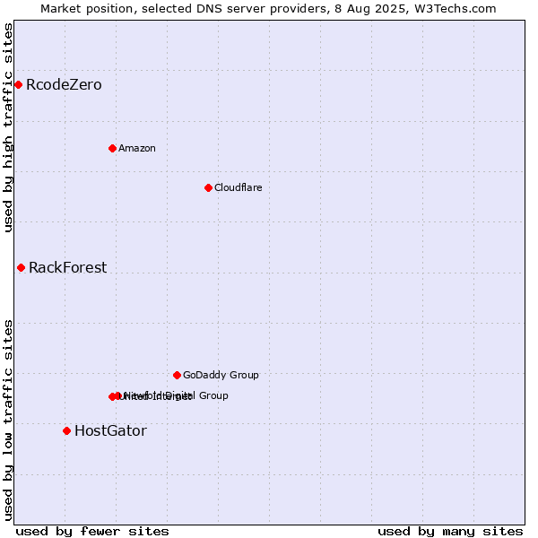 Market position of HostGator vs. RackForest vs. RcodeZero