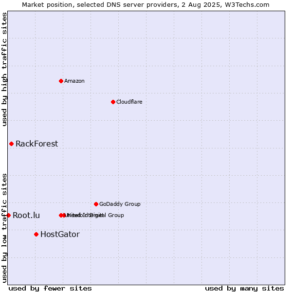 Market position of HostGator vs. RackForest vs. Root.lu