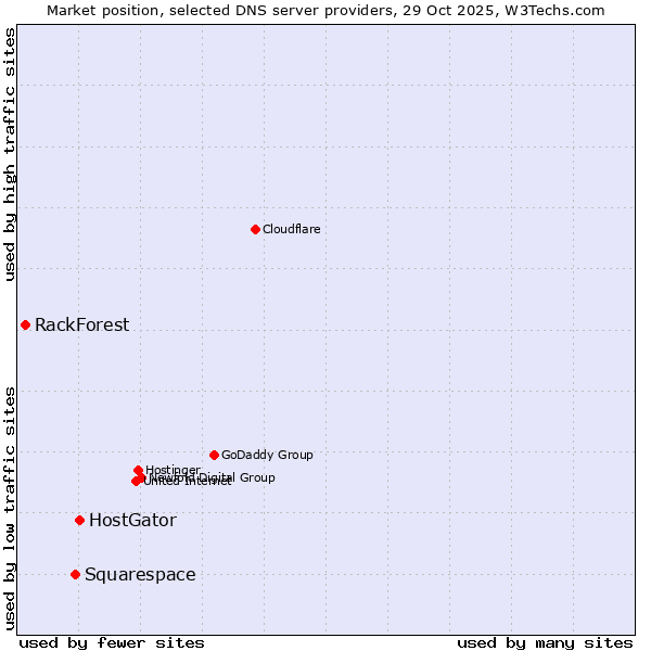 Market position of HostGator vs. Squarespace vs. RackForest