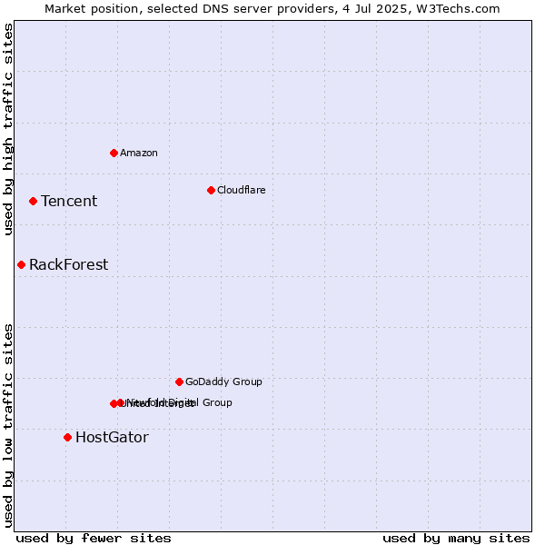 Market position of HostGator vs. Tencent vs. RackForest