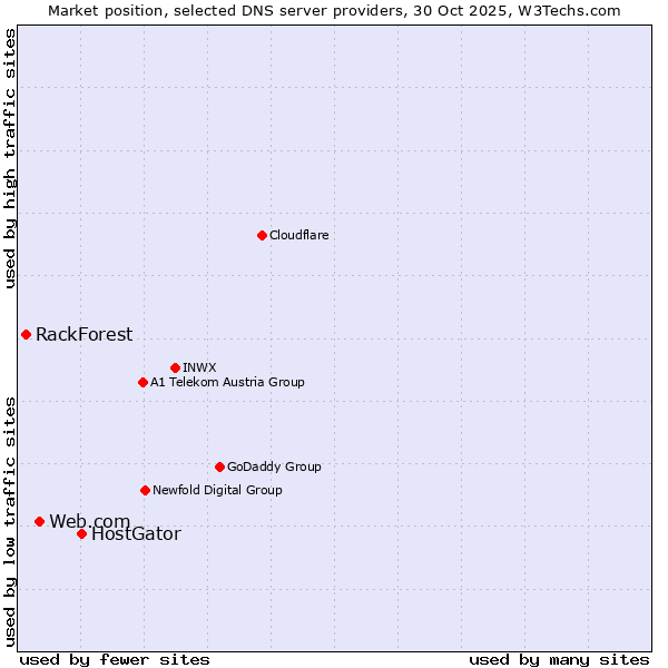 Market position of HostGator vs. Web.com vs. RackForest
