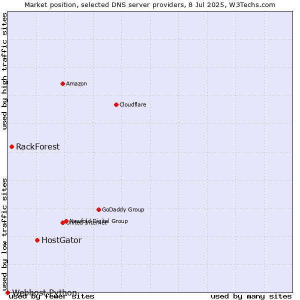 Market position of HostGator vs. RackForest vs. Webhost Python