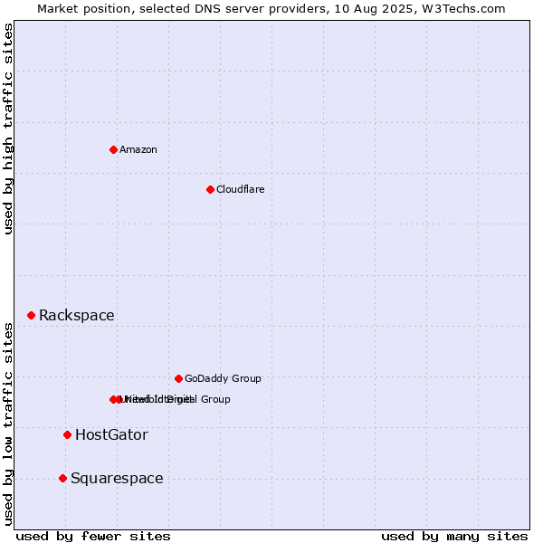 Market position of HostGator vs. Squarespace vs. Rackspace