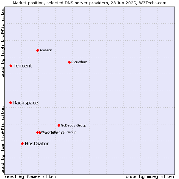Market position of HostGator vs. Tencent vs. Rackspace