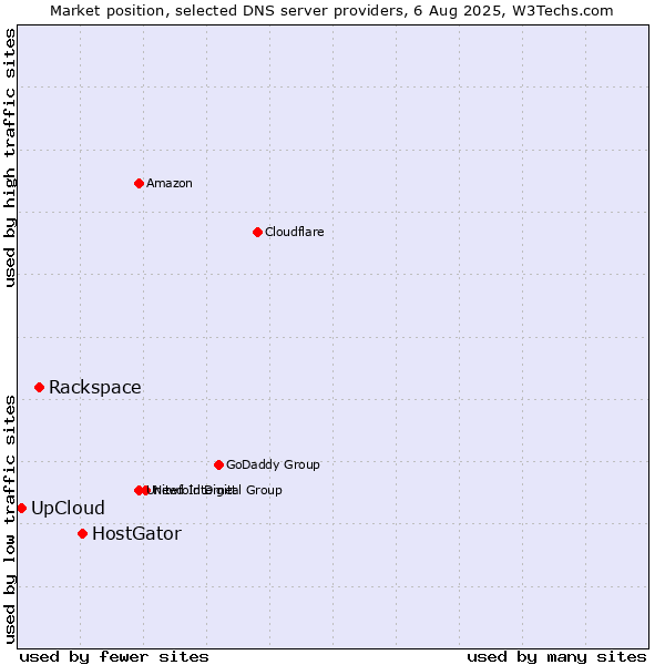 Market position of HostGator vs. Rackspace vs. UpCloud