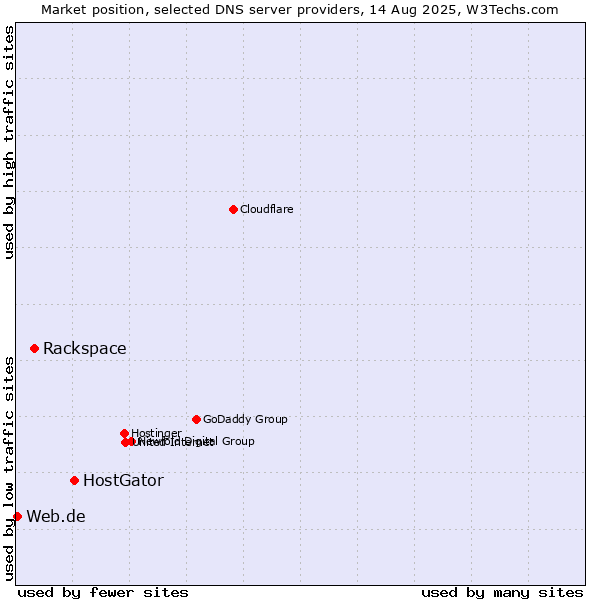 Market position of HostGator vs. Rackspace vs. Web.de