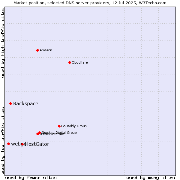 Market position of HostGator vs. Rackspace vs. webgo