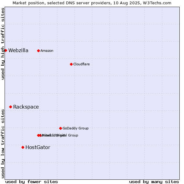 Market position of HostGator vs. Rackspace vs. Webzilla