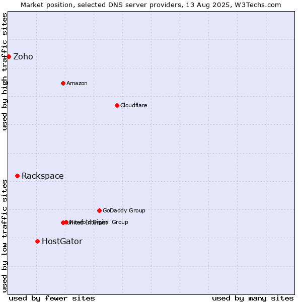 Market position of HostGator vs. Rackspace vs. Zoho