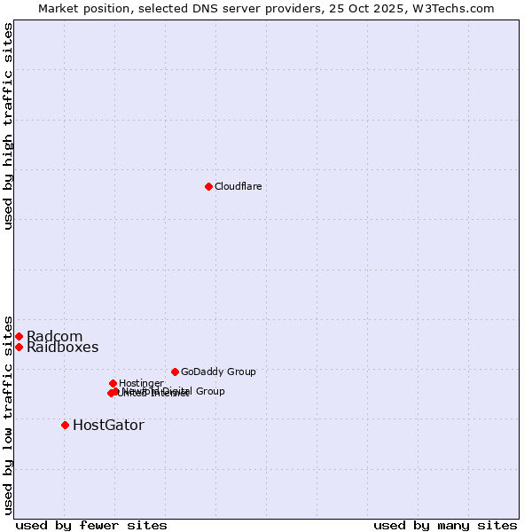 Market position of HostGator vs. Raidboxes vs. Radcom