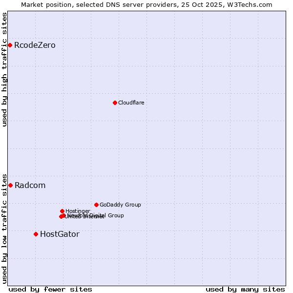 Market position of HostGator vs. Radcom vs. RcodeZero