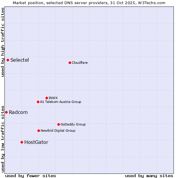 Market position of HostGator vs. Selectel vs. Radcom