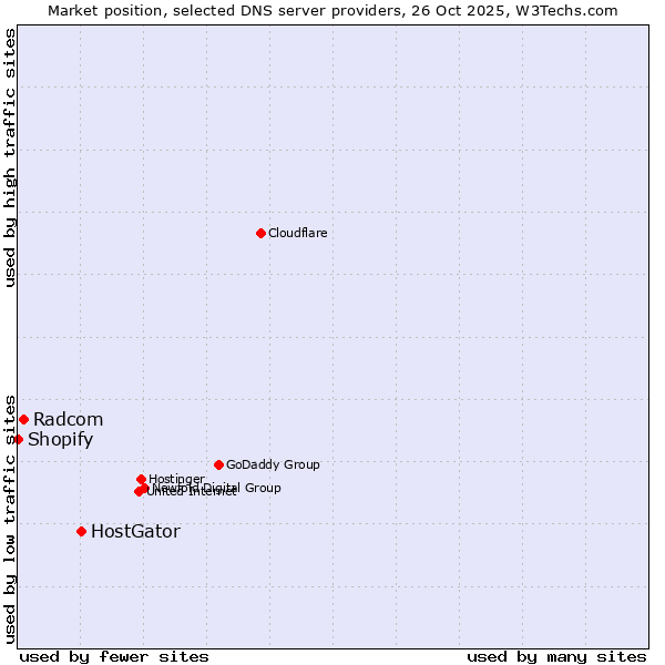 Market position of HostGator vs. Radcom vs. Shopify
