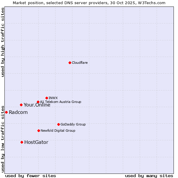 Market position of HostGator vs. Your.Online vs. Radcom