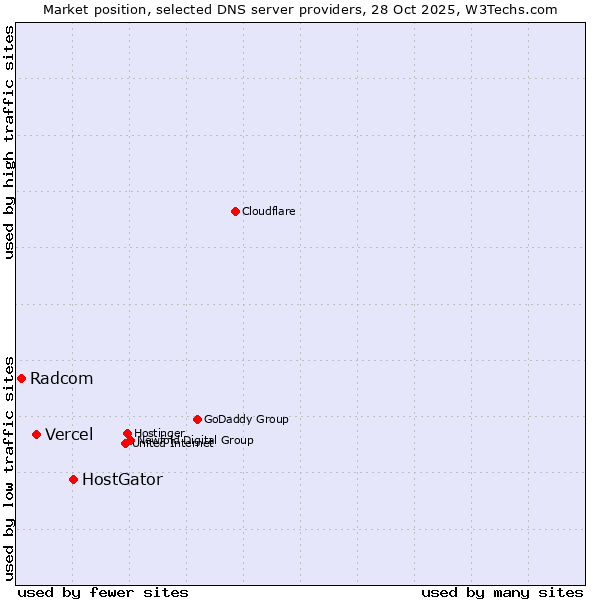 Market position of HostGator vs. Vercel vs. Radcom