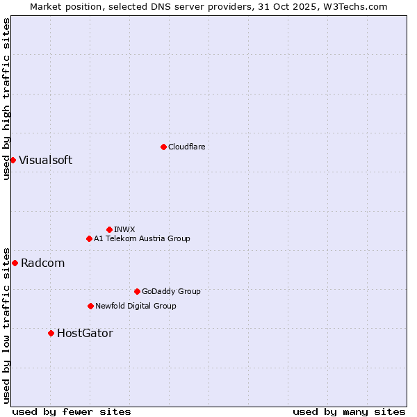 Market position of HostGator vs. Radcom vs. Visualsoft