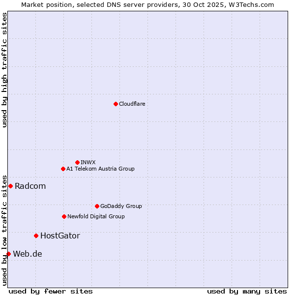 Market position of HostGator vs. Radcom vs. Web.de