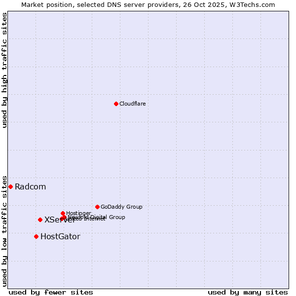 Market position of XServer vs. HostGator vs. Radcom
