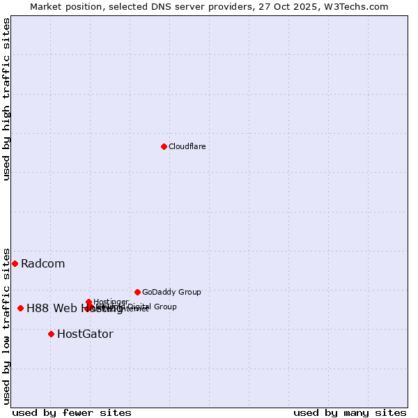Market position of HostGator vs. H88 Web Hosting vs. Radcom