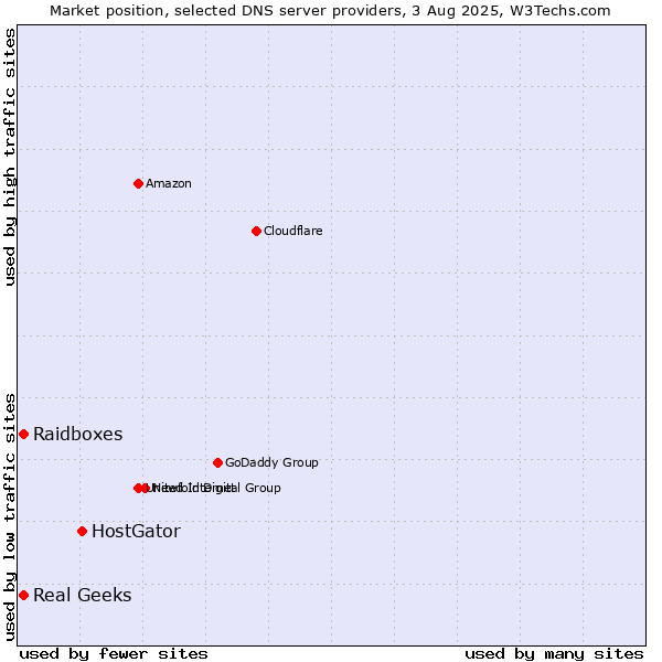Market position of HostGator vs. Real Geeks vs. Raidboxes