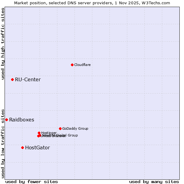 Market position of HostGator vs. RU-Center vs. Raidboxes