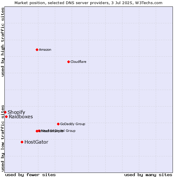 Market position of HostGator vs. Raidboxes vs. Shopify
