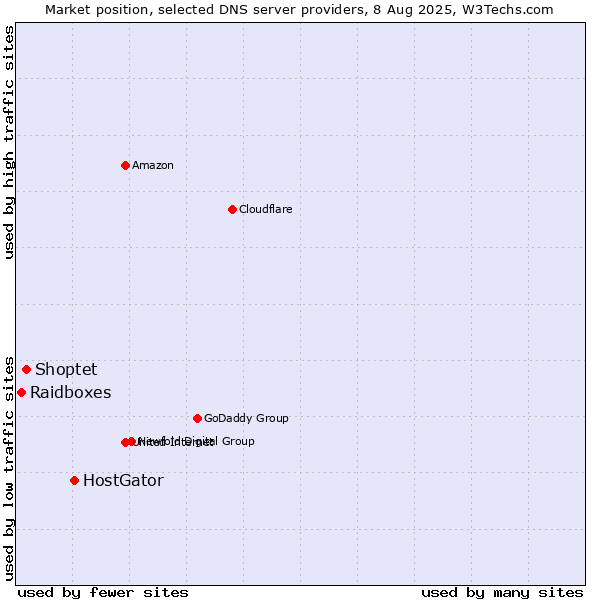 Market position of HostGator vs. Shoptet vs. Raidboxes