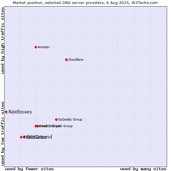 Market position of SiteGround vs. HostGator vs. Raidboxes