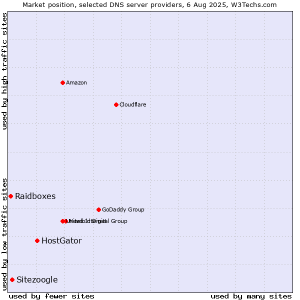 Market position of HostGator vs. Sitezoogle vs. Raidboxes