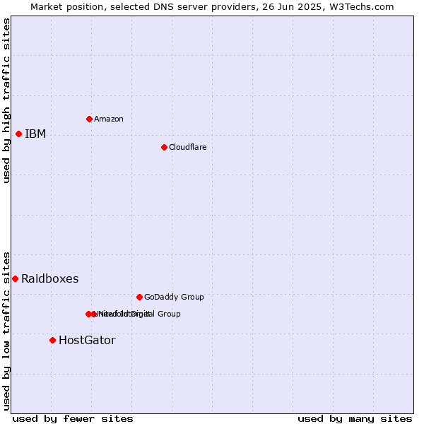 Market position of HostGator vs. IBM vs. Raidboxes