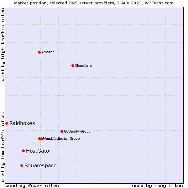 Market position of HostGator vs. Squarespace vs. Raidboxes